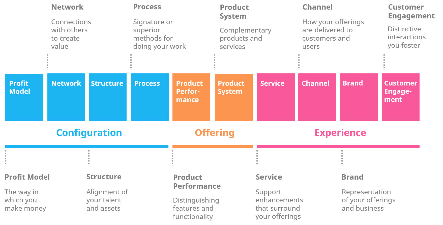 The Ten Types Of Innovation Framework Explained 